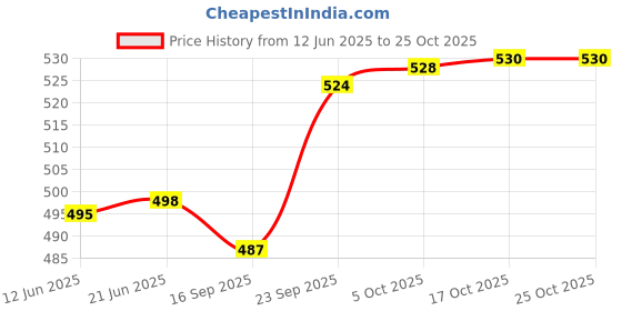 flipkart.com adhunyk 1.3 L Glass Water Jug adhunyk Price History Graph from 12 Jun 2025 to 24 Oct 2025