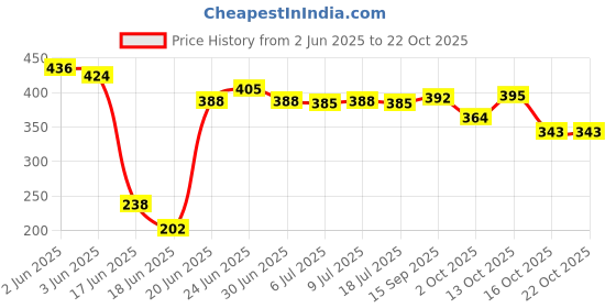 flipkart.com sitaram creation 1.3 L Glass Water Jug sitaram creation Price History Graph from 2 Jun 2025 to 22 Oct 2025