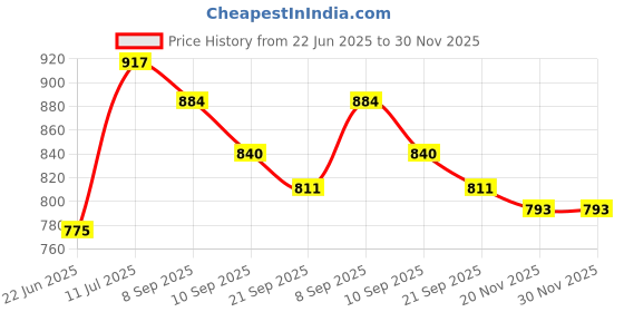 flipkart.com goodhomes 1.3 L Glass Water Jug goodhomes Price History Graph from 22 Jun 2025 to 29 Nov 2025