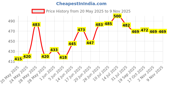 flipkart.com ajagiya mart 1.3 L Glass Water Jug ajagiya mart Price History Graph from 20 May 2025 to 8 Nov 2025