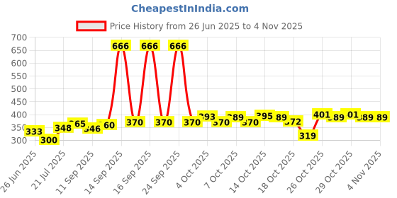 flipkart.com offerzone 1.3 L Glass Water Jug offerzone Price History Graph from 26 Jun 2025 to 3 Nov 2025