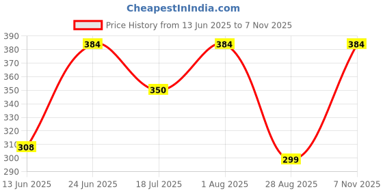 flipkart.com treo 1.3 L Glass Water Jug treo Price History Graph from 13 Jun 2025 to 7 Nov 2025