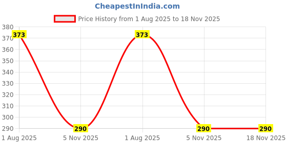 flipkart.com rokery 1.3 L Glass Water Jug rokery Price History Graph from 1 Aug 2025 to 18 Nov 2025