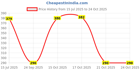 flipkart.com ditiya 1.3 L Glass Water Jug ditiya Price History Graph from 15 Jul 2025 to 24 Oct 2025