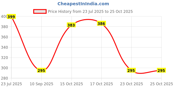flipkart.com beadart 1.3 L Glass Water Jug beadart Price History Graph from 23 Jul 2025 to 24 Oct 2025