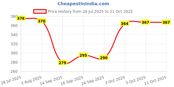 flipkart.com armin 1.3 L Glass Water Jug armin Price History Graph from 28 Jul 2025 to 21 Oct 2025