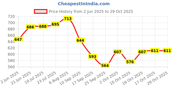 flipkart.com joy2u 1.3 L Stainless Steel Coffee Jug joy2u Price History Graph from 2 Jun 2025 to 29 Oct 2025