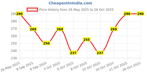 flipkart.com xenith 13 LEDs 1.91 m Multicolor Steady String Rice Lights xenith Price History Graph from 26 May 2025 to 26 Oct 2025