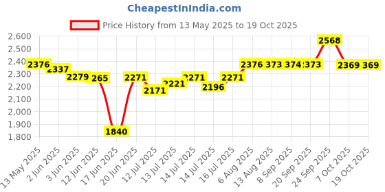 flipkart.com bajaj vacco 13-Litre Oven Toaster Grill (OTG) bajaj vacco Price History Graph from 13 May 2025 to 19 Oct 2025