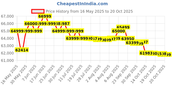 flipkart.com oneplus 13 (Midnight Ocean, 256 GB) oneplus Price History Graph from 16 May 2025 to 19 Oct 2025