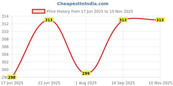 flipkart.com kshivi 13 mm Chuck for Angle Grinder and Drill Machine With Converter Nut Power & Hand Tool Kit kshivi Price History Graph from 17 Jun 2025 to 10 Nov 2025