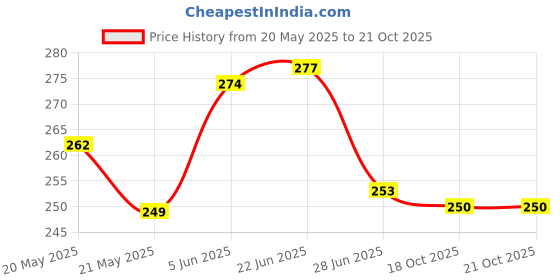 flipkart.com ranpra 13 mm drill chuck & SDS adopter for drilling Rotary Tool ranpra Price History Graph from 20 May 2025 to 20 Oct 2025