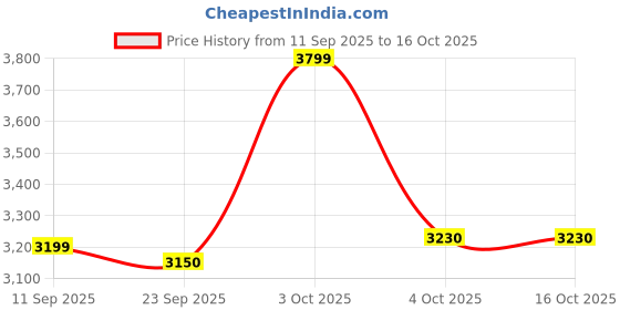 flipkart.com ranpra 13 MM DRILL CHUCK SDS AND 5PCS DRILL BIT 100% copper winding 26 mm hammer drill And Heavy Duty Angle Grinder With Rotary Hammer Drill ranpra Price History Graph from 11 Sep 2025 to 16 Oct 2025