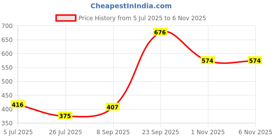 flipkart.com ratan bazaar 13 Mukhi Rudraksha Beads Original Natural Thirteen Faces Rudraksha Astrological Purpose Beads Wood ratan bazaar Price History Graph from 5 Jul 2025 to 5 Nov 2025