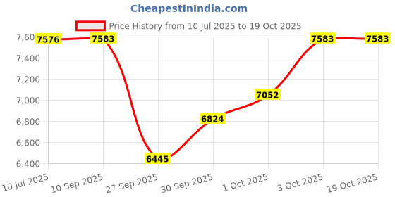 flipkart.com amicisound 13 Notes Tongue Drum, 12 Inch Steel Drum with Carry Bag Meditation Entertainment Clash Cymbal amicisound Price History Graph from 10 Jul 2025 to 19 Oct 2025