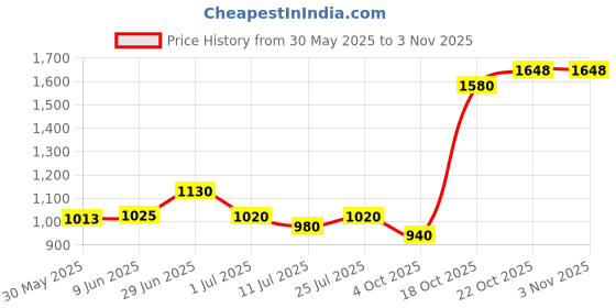 flipkart.com sg musical 13 Pc Straight Bansuri Set Bamboo Flute sg musical Price History Graph from 30 May 2025 to 2 Nov 2025