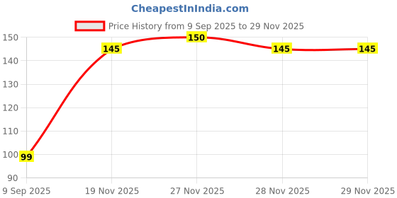 flipkart.com koccido 13 Pcs Brown Makeup Brush Soft and Durable with Travel Pouch koccido Price History Graph from 9 Sep 2025 to 28 Nov 2025