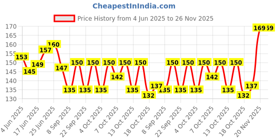 flipkart.com krishna 13 Pcs Set of Mandala Rock Dotting Tools Nail Art Painting Tools Set krishna Price History Graph from 4 Jun 2025 to 26 Nov 2025