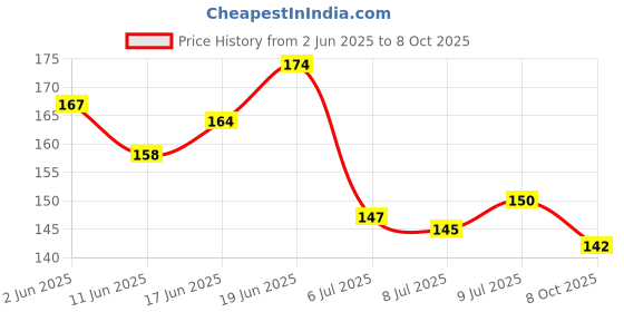 flipkart.com rjv global 13 Pcs Wrinkled Crepe Paper for DIY Flower Making & Wrapping(80cm L x 25cm B ) rjv global Price History Graph from 2 Jun 2025 to 8 Oct 2025