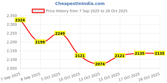 flipkart.com deedecorwave 13 Pieces Teapot with 6 Saucers,6 Cups & 1 Teapot with lid,1 Metal stand Jug Glass Tray Set deedecorwave Price History Graph from 7 Sep 2025 to 25 Oct 2025