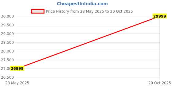 flipkart.com realme 13 Pro+ 5G (Emerald Green, 256 GB) realme Price History Graph from 28 May 2025 to 20 Oct 2025