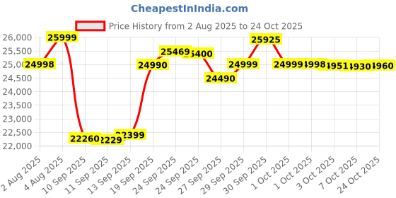 flipkart.com realme 13 Pro+ 5G (Monet Gold, 256 GB) realme Price History Graph from 2 Aug 2025 to 24 Oct 2025