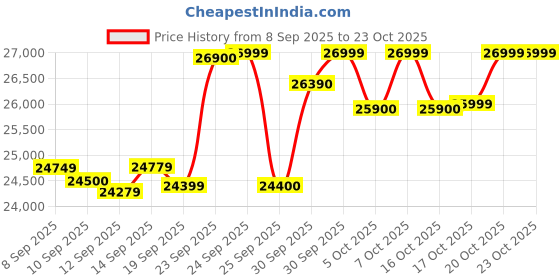 flipkart.com realme 13 Pro+ 5G (Monet Gold, 256 GB) realme Price History Graph from 8 Sep 2025 to 20 Oct 2025