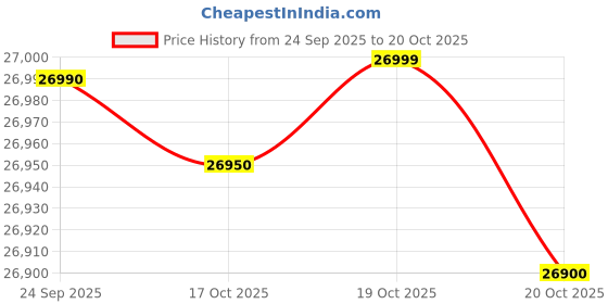 flipkart.com realme 13 Pro 5G (Monet Gold, 512 GB) realme Price History Graph from 24 Sep 2025 to 20 Oct 2025