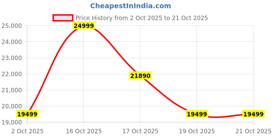 flipkart.com realme 13 Pro 5G (Monet Purple, 128 GB) realme Price History Graph from 2 Oct 2025 to 21 Oct 2025