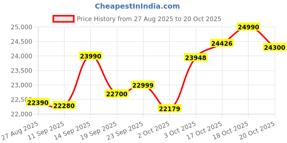 flipkart.com realme 13 Pro+ 5G (Monet Purple, 256 GB) realme Price History Graph from 27 Aug 2025 to 20 Oct 2025