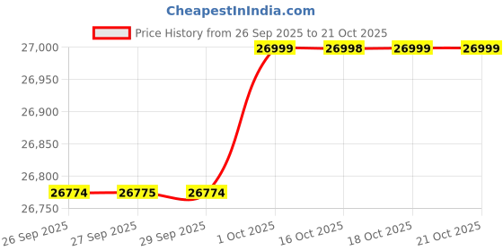 flipkart.com realme 13 Pro 5G (Monet Purple, 512 GB) realme Price History Graph from 26 Sep 2025 to 21 Oct 2025