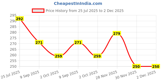 flipkart.com sae fashions 13 ROD BLUE ABACUS KIT WITH BACK PACK sae fashions Price History Graph from 25 Jul 2025 to 2 Dec 2025