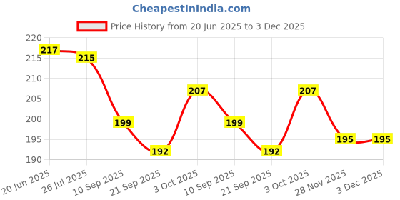flipkart.com sae fashions 13 ROD GREEN ABACUS KIT SET OF 2 sae fashions Price History Graph from 20 Jun 2025 to 3 Dec 2025