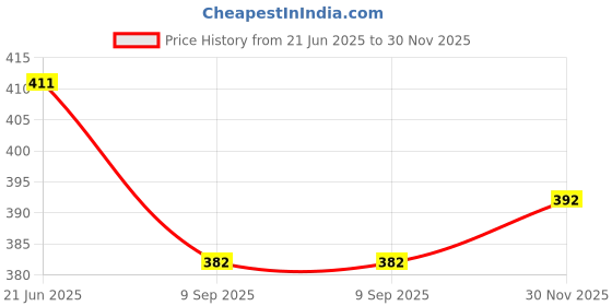 flipkart.com sae fashions 13 ROD GREEN ABACUS KIT SET OF 5 sae fashions Price History Graph from 21 Jun 2025 to 30 Nov 2025
