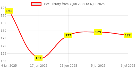 flipkart.com sae fashions 13 ROD GREEN ABACUS KIT WITH POUCH sae fashions Price History Graph from 4 Jun 2025 to 6 Jul 2025