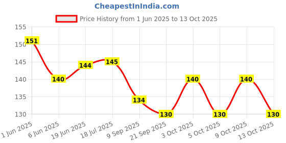 flipkart.com sae fashions 13 ROD MULTICOLOR ABACUS KIT sae fashions Price History Graph from 1 Jun 2025 to 13 Oct 2025