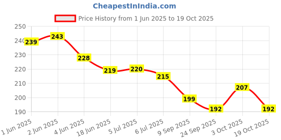 flipkart.com sae fashions 13 ROD MULTICOLOR ABACUS KIT SET OF 2 sae fashions Price History Graph from 1 Jun 2025 to 19 Oct 2025
