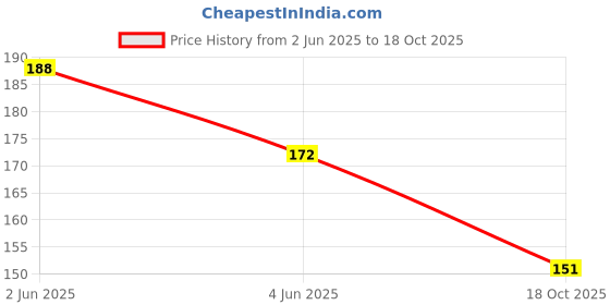 flipkart.com sae fashions 13 ROD ORANGE ABACUS KIT WITH POUCH sae fashions Price History Graph from 2 Jun 2025 to 18 Oct 2025