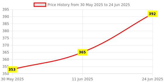 flipkart.com sae fashions 13 ROD ORANGEABACUS KIT SET OF 5 sae fashions Price History Graph from 30 May 2025 to 24 Jun 2025
