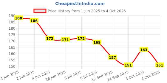 flipkart.com sae fashions 13 ROD RED ABACUS KIT WITH POUCH sae fashions Price History Graph from 1 Jun 2025 to 4 Oct 2025