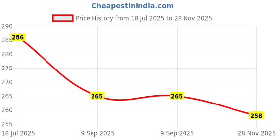 flipkart.com sae fashions 13 ROD RED AND YELLOW ABACUS KIT WITH BACK PACK sae fashions Price History Graph from 18 Jul 2025 to 28 Nov 2025