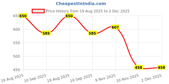 flipkart.com sae fashions 13 ROD REDABACUS KIT WITH POUCHSET OF 5 sae fashions Price History Graph from 19 Aug 2025 to 2 Dec 2025