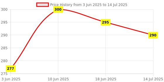 flipkart.com abica 13 Rod Single Colour Abacus with 2 Practice Workbooks - Level 1 abica Price History Graph from 3 Jun 2025 to 14 Jul 2025