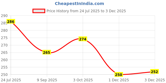 flipkart.com sae fashions 13 ROD WHITE ABACUS KIT WITH BACK PACK sae fashions Price History Graph from 24 Jul 2025 to 1 Dec 2025
