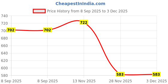 flipkart.com sae fashions 13 ROD WHITEABACUS KIT SET OF 10 sae fashions Price History Graph from 8 Sep 2025 to 2 Dec 2025