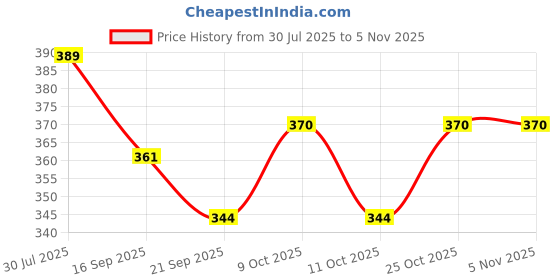 flipkart.com sae fashions 13 ROD WHITEABACUS KIT SET OF 5 sae fashions Price History Graph from 30 Jul 2025 to 5 Nov 2025
