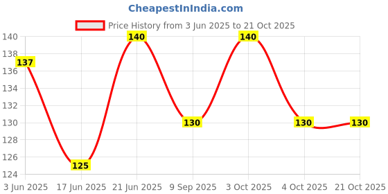 flipkart.com sae fashions 13 ROD YELLOW AND RED ABACUS KIT sae fashions Price History Graph from 3 Jun 2025 to 20 Oct 2025