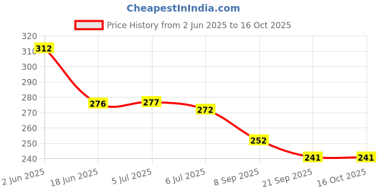 flipkart.com sae fashions 13 ROD YELLOW AND RED ABACUS KIT SET OF 3 sae fashions Price History Graph from 2 Jun 2025 to 15 Oct 2025