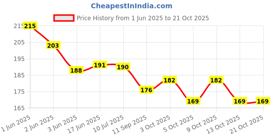 flipkart.com sae fashions 13 ROD YELLOW AND RED ABACUS KIT WITH POUCH sae fashions Price History Graph from 1 Jun 2025 to 21 Oct 2025