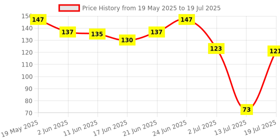 flipkart.com beauty buckteer 13 Unique MAKEUP BRUSH SET WITH POUCH beauty buckteer Price History Graph from 19 May 2025 to 13 Jul 2025